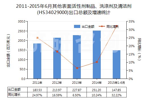 2011-2015年6月其他表面活性劑制品、洗滌劑及清潔劑(HS34029000)出口總額及增速統(tǒng)計(jì)